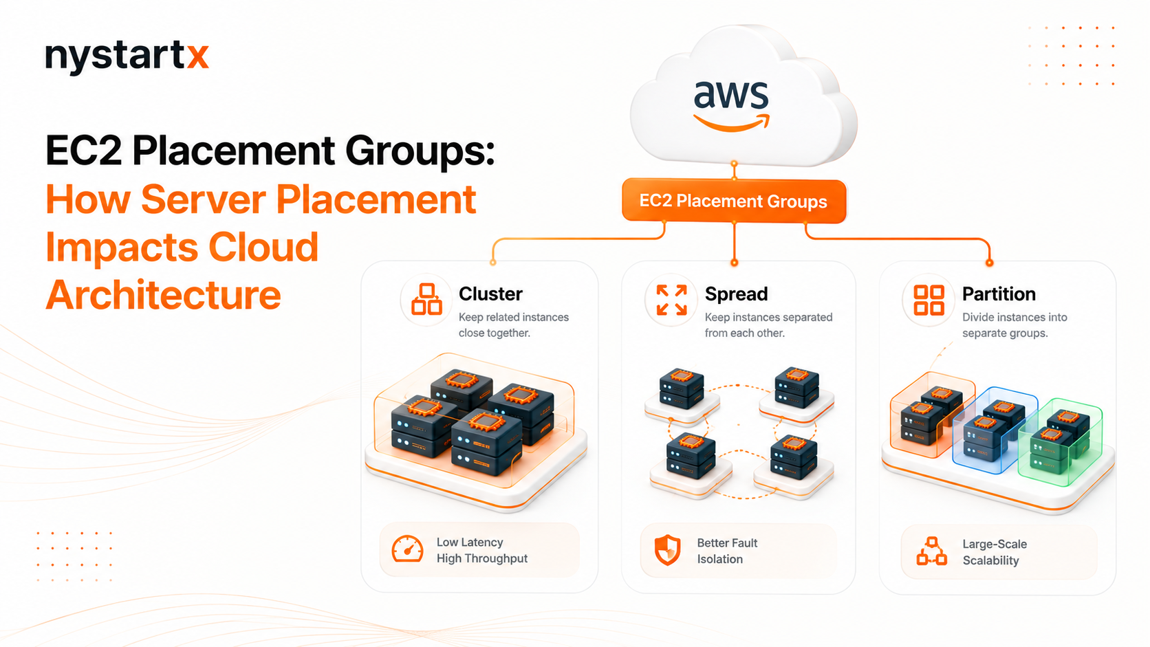 AWS EC2 Placement Groups comparison diagram showing Cluster, Spread, and Partition placement strategies